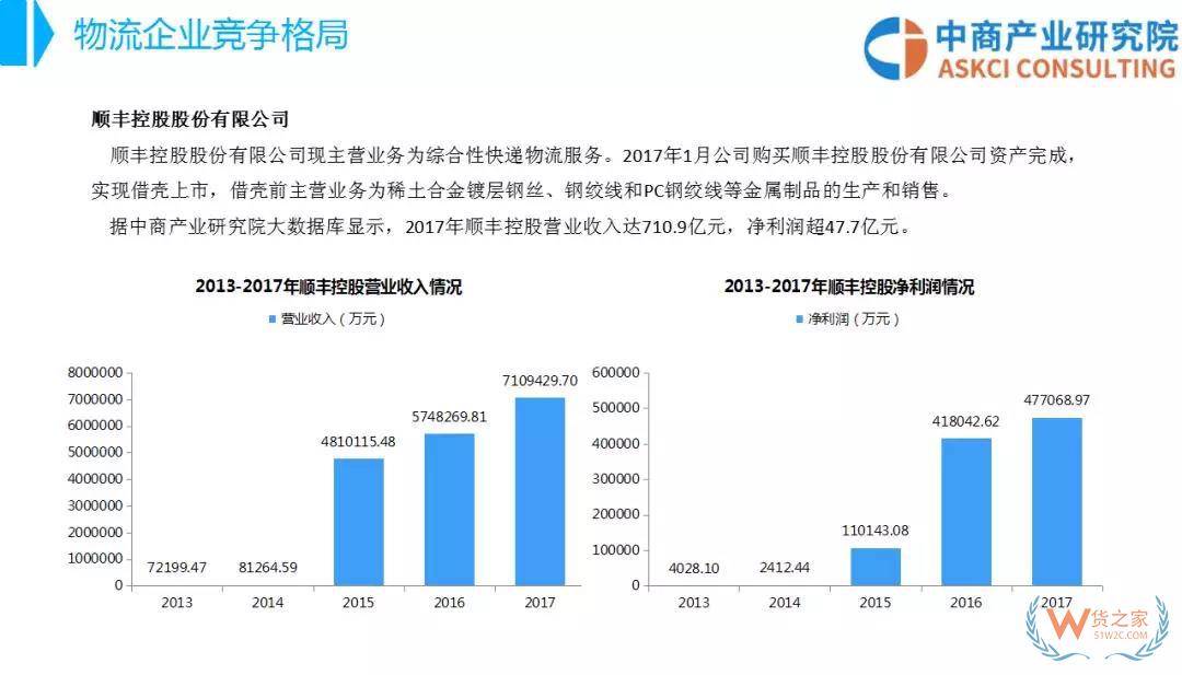 2018年中國物流行業(yè)市場前景研究報告-貨之家