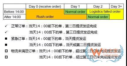 如何管理好訂單以提高物流效率？看看這幾招-貨之家