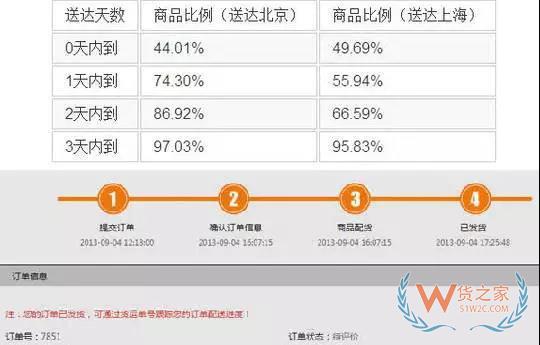 如何管理好訂單以提高物流效率？看看這幾招-貨之家