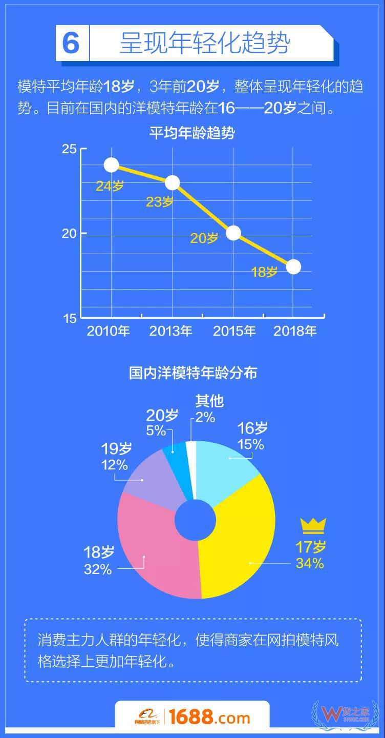 跨境電商平臺：洋模平均18歲，來華三個月回國買房-貨之家