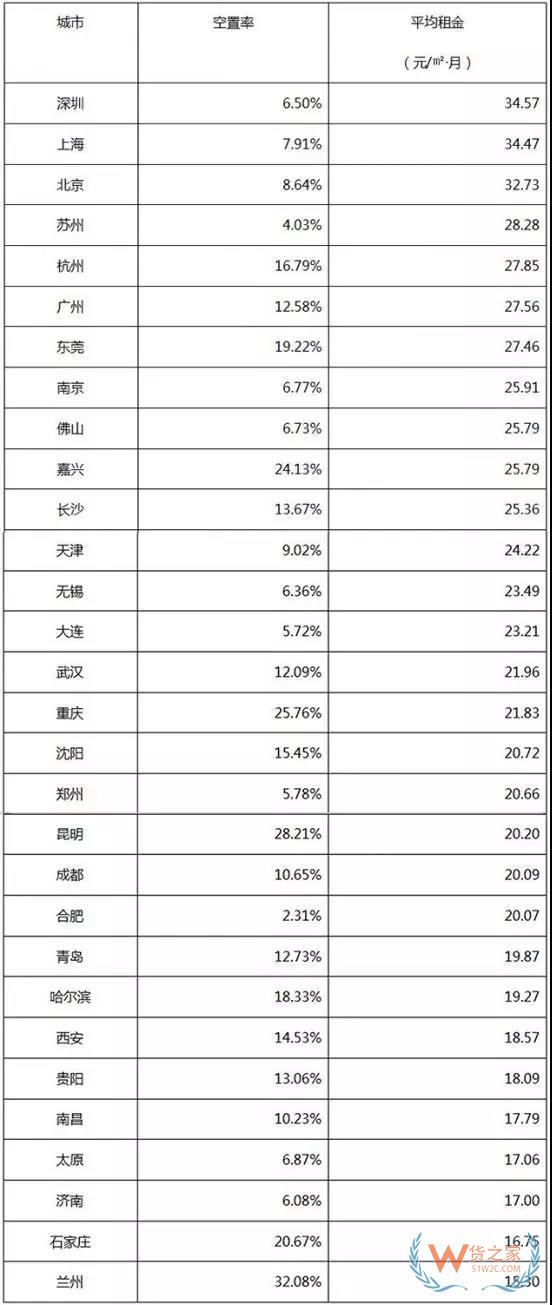 《2018年7月中國通用倉儲市場動態(tài)報告》發(fā)布-貨之家