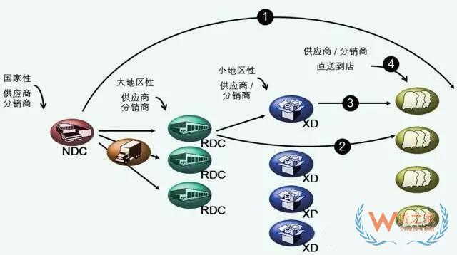 物流中心如何分類？企業(yè)未來的物流網(wǎng)絡(luò)應(yīng)該如何構(gòu)建？貨之家