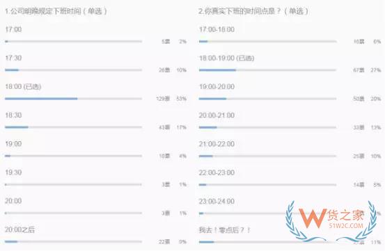 跨境電商行業(yè)一份數(shù)據(jù)曝光了跨境電商從業(yè)者每天的工作時長，你怎么看？貨之家