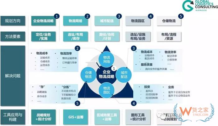 物流規(guī)劃的七個(gè)步驟，你知道嗎？貨之家