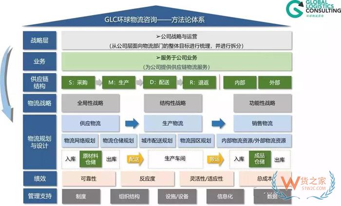 物流規(guī)劃的七個(gè)步驟，你知道嗎？貨之家