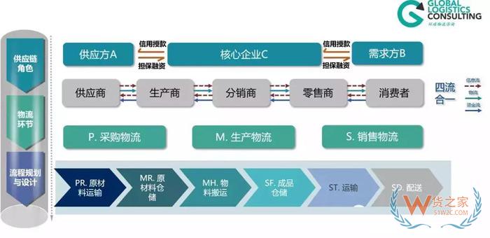 物流規(guī)劃的七個(gè)步驟，你知道嗎？貨之家