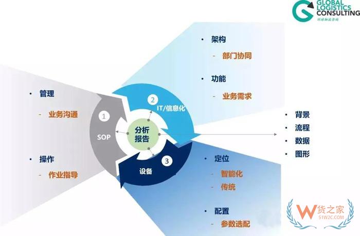 物流規(guī)劃的七個(gè)步驟，你知道嗎？貨之家