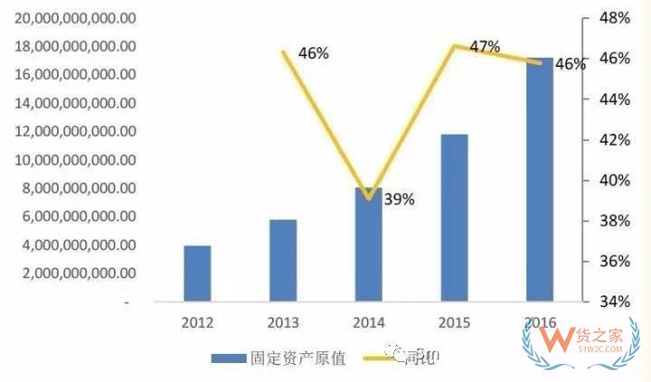 物流輕資產(chǎn)還是重資產(chǎn)，哪種模式更有競爭力？貨之家