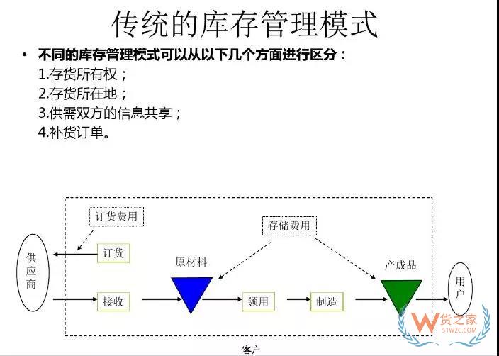 美的集團如何運用VMI做庫存管理！貨之家