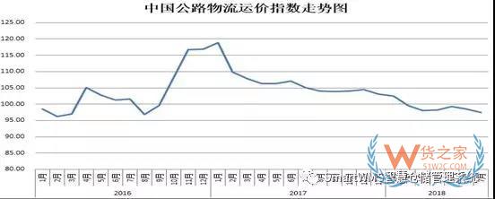 2018年8月中國(guó)物流業(yè)景氣指數(shù)為50.7%-貨之家