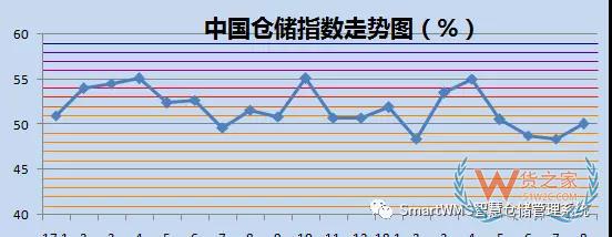 2018年8月中國(guó)物流業(yè)景氣指數(shù)為50.7%-貨之家