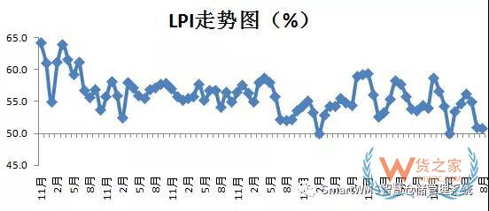 2018年8月中國(guó)物流業(yè)景氣指數(shù)為50.7%-貨之家