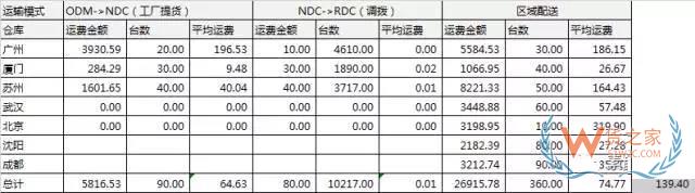 電商倉儲物流費用分析：運輸費用，倉儲費用，裝卸費用-貨之家