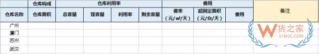 電商倉儲物流費用分析：運輸費用，倉儲費用，裝卸費用-貨之家