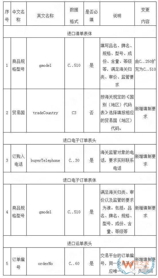 跨境電商系統(tǒng)企業(yè)接入海關(guān)新通知！-貨之家