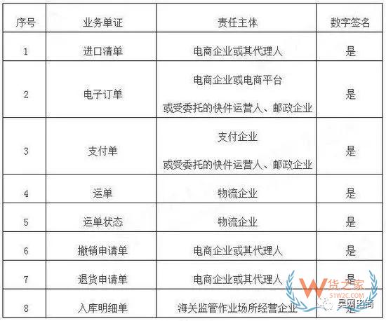 跨境電商系統(tǒng)企業(yè)接入海關(guān)新通知！-貨之家