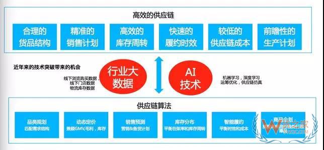 專訪阿里研究員大少：全面解密阿里新零售供應(yīng)鏈-貨之家