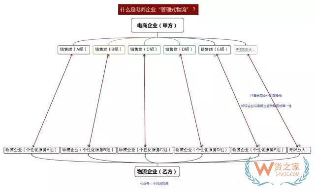 如何看待未來物流模式？“運營式物流”是趨勢！貨之家