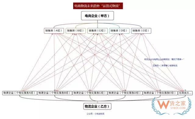 如何看待未來(lái)物流模式？“運(yùn)營(yíng)式物流”是趨勢(shì)！貨之家