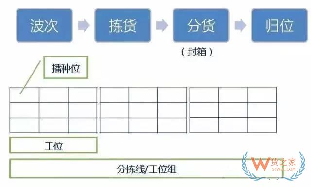 倉庫如何能順利且高效運(yùn)作？流程、系統(tǒng)與設(shè)備一樣都不能少！貨之家