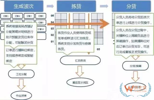 倉庫如何能順利且高效運(yùn)作？流程、系統(tǒng)與設(shè)備一樣都不能少！貨之家