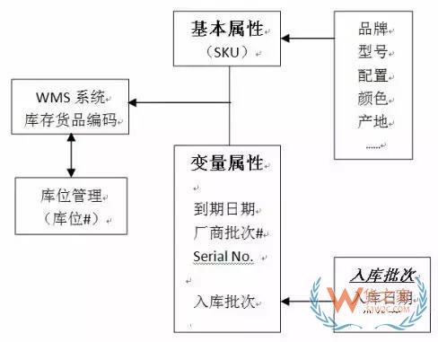 如何實(shí)現(xiàn)對(duì)倉(cāng)儲(chǔ)貨品的精細(xì)度管理？貨之家