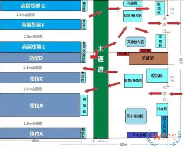 倉儲規(guī)劃降低成本的7項設(shè)計原則；倉儲現(xiàn)場管理庫位規(guī)劃13原則-貨之家