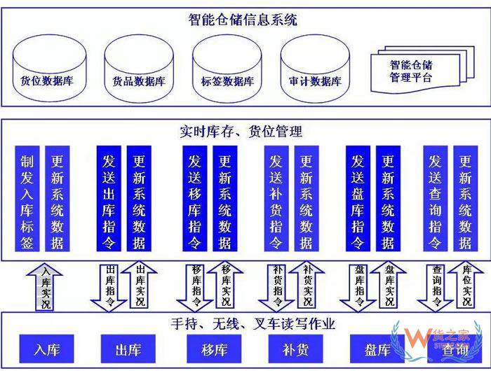 倉儲規(guī)劃降低成本的7項設(shè)計原則；倉儲現(xiàn)場管理庫位規(guī)劃13原則-貨之家