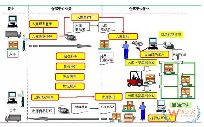 倉儲規(guī)劃降低成本的7項設(shè)計原則；倉儲現(xiàn)場管理庫位規(guī)劃13原則-貨之家