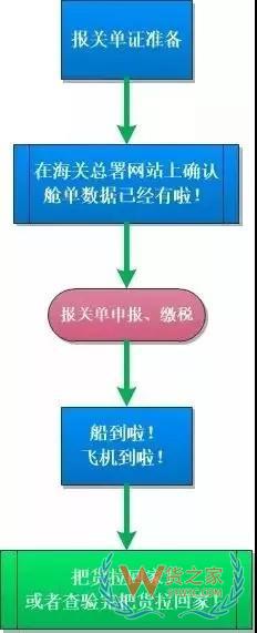 簡單又方便，提前申報20個熱門問答助你通關無阻！貨之家