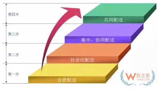 新零售時(shí)代，城市物流配送的出路在哪里?貨之家