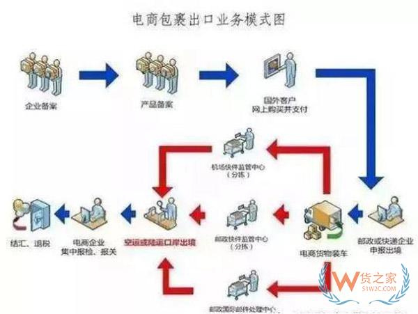 什么是出口貨物退稅？做跨境電商還不懂出口退稅？貨之家