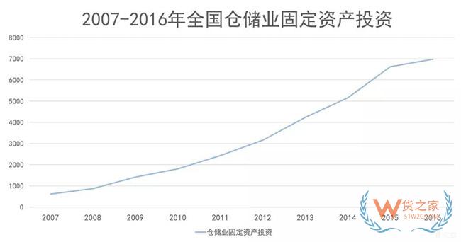 物流地產(chǎn)發(fā)展模式全解析：“一超多強”格局已定？貨之家