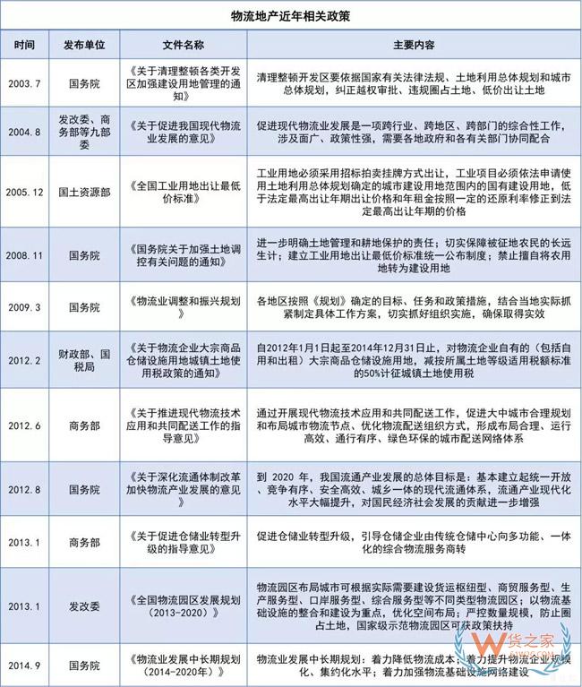 物流地產(chǎn)發(fā)展模式全解析：“一超多強”格局已定？貨之家