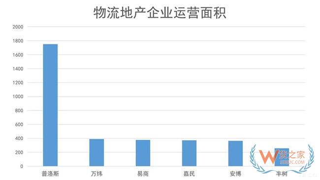 物流地產(chǎn)發(fā)展模式全解析：“一超多強”格局已定？貨之家