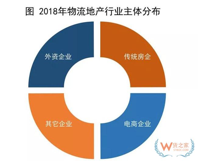 物流地產(chǎn)發(fā)展模式全解析：“一超多強”格局已定？貨之家