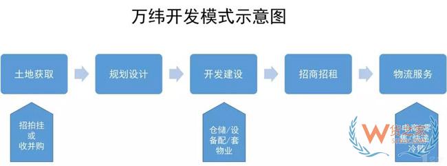 物流地產(chǎn)發(fā)展模式全解析：“一超多強”格局已定？貨之家