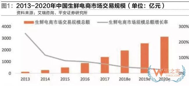 冷鏈物流市場進入群雄逐鹿新時代-貨之家