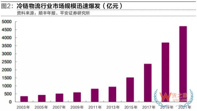 冷鏈物流市場進入群雄逐鹿新時代-貨之家