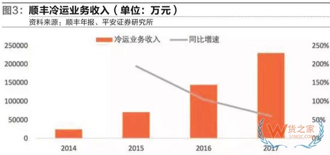 冷鏈物流市場進入群雄逐鹿新時代-貨之家