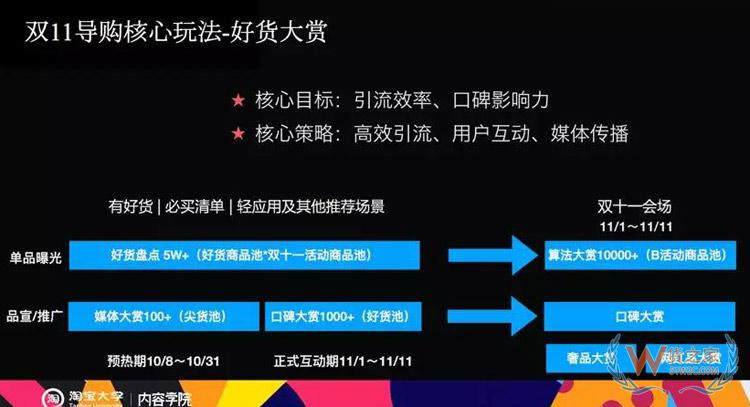 電商雙11內(nèi)容玩法大全：雙11微淘、有好貨、直播、短視頻超全攻略-貨之家