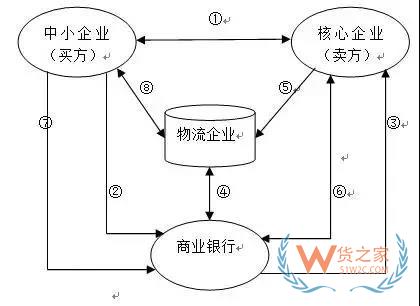 讀懂供應鏈金融風險控制的全部套路-貨之家