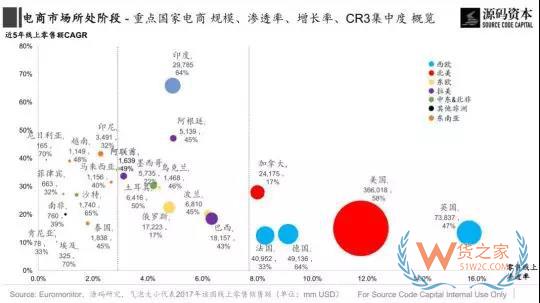 傳統(tǒng)市場？新興市場？究竟哪里是跨境電商的藍(lán)海市場？貨之家