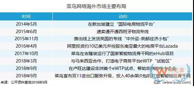 海外“搶地”，菜鳥、京東、三通一達都沒閑著-貨之家