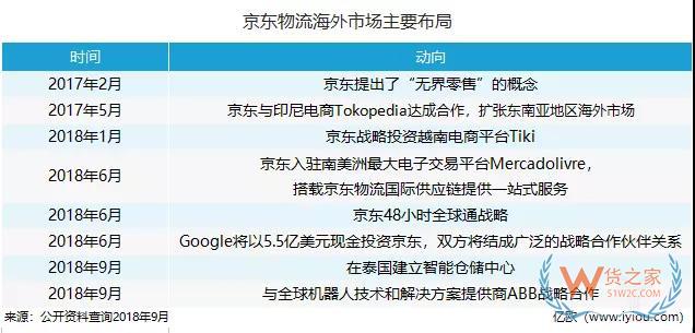 海外“搶地”，菜鳥、京東、三通一達都沒閑著-貨之家