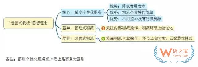 如何看待未來物流模式？“運營式物流”是趨勢！貨之家