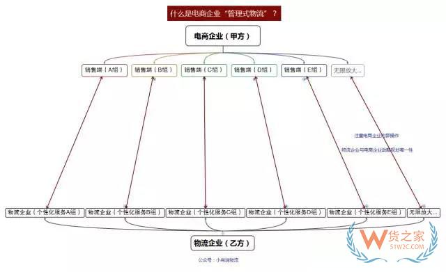 如何看待未來物流模式？“運營式物流”是趨勢！貨之家