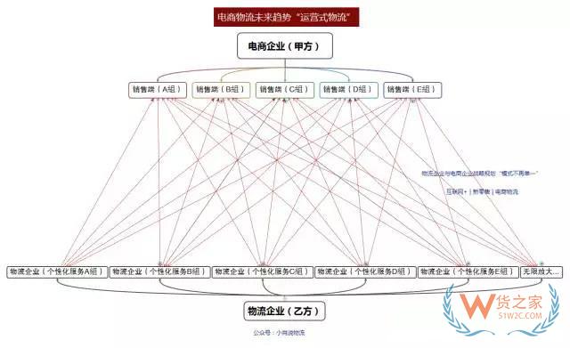 如何看待未來物流模式？“運營式物流”是趨勢！貨之家