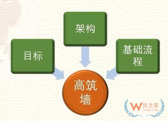 高筑墻、廣積糧、緩稱王，淺談倉儲物流供應(yīng)鏈基礎(chǔ)-貨之家