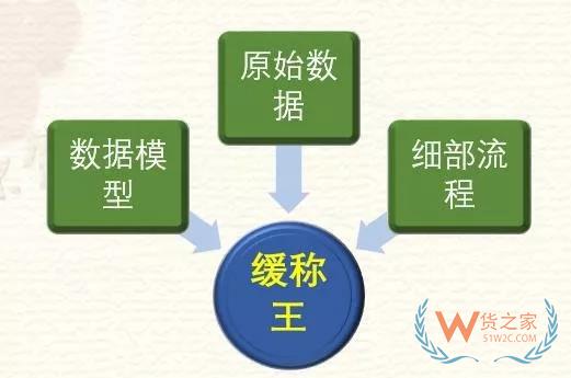 高筑墻、廣積糧、緩稱王，淺談倉儲物流供應(yīng)鏈基礎(chǔ)-貨之家